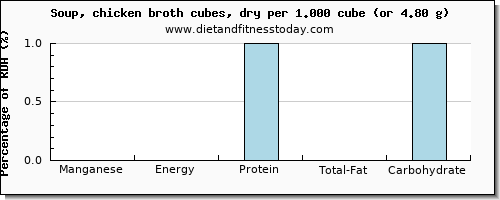 manganese and nutritional content in chicken soup